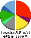 ＤＤグループ 貸借対照表 2024年8月期