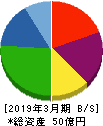 日本グランデ 貸借対照表 2019年3月期
