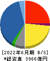 稲畑産業 貸借対照表 2022年6月期