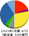 伊藤忠テクノソリューションズ 貸借対照表 2023年3月期