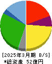 ショクブン 貸借対照表 2025年3月期 ショクブン 貸借対照表 2025年3月期