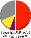 精工技研 損益計算書 2025年3月期 精工技研 損益計算書 2025年3月期