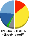 イーソル 貸借対照表 2024年12月期 イーソル 貸借対照表 2024年12月期