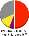 東京応化工業 損益計算書 2024年12月期