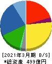 スクロール 貸借対照表 2021年3月期 スクロール 貸借対照表 2021年3月期