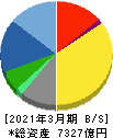 バンダイナムコホールディングス 貸借対照表 2021年3月期 バンダイナムコホールディングス 貸借対照表 2021年3月期