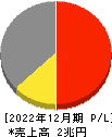 AGC 損益計算書 2022年12月期 AGC 損益計算書 2022年12月期