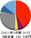 三井住友フィナンシャルグループ 貸借対照表 2021年3月期