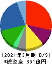 ヒビノ 貸借対照表 2021年3月期 ヒビノ 貸借対照表 2021年3月期