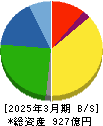 ケーユーホールディングス 貸借対照表 2025年3月期