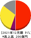 ブロードリーフ 損益計算書 2021年12月期 ブロードリーフ 損益計算書 2021年12月期