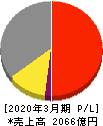 住友ベークライト 損益計算書 2020年3月期 住友ベークライト 損益計算書 2020年3月期
