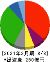 大和 貸借対照表 2021年2月期 大和 貸借対照表 2021年2月期