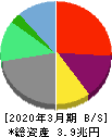 Zホールディングス 貸借対照表 2020年3月期 Zホールディングス 貸借対照表 2020年3月期