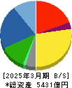 ＡＤＥＫＡ 貸借対照表 2025年3月期