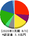 出光興産 貸借対照表 2020年3月期 出光興産 貸借対照表 2020年3月期