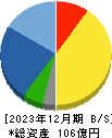 ソネック 貸借対照表 2023年12月期 ソネック 貸借対照表 2023年12月期