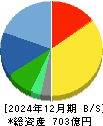 プロトコーポレーション 貸借対照表 2024年12月期