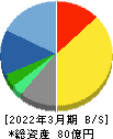 アドソル日進 貸借対照表 2022年3月期 アドソル日進 貸借対照表 2022年3月期