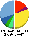 ボードルア 貸借対照表 2024年2月期 ボードルア 貸借対照表 2024年2月期