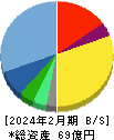 ボードルア 貸借対照表 2024年2月期 ボードルア 貸借対照表 2024年2月期