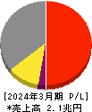 ＴＤＫ 損益計算書 2024年3月期