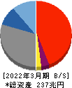 みずほフィナンシャルグループ 貸借対照表 2022年3月期 みずほフィナンシャルグループ 貸借対照表 2022年3月期