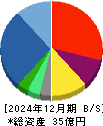 ゴルフ・ドゥ 貸借対照表 2024年12月期