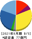 東名 貸借対照表 2021年8月期 東名 貸借対照表 2021年8月期
