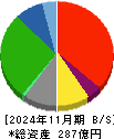 大和 貸借対照表 2024年11月期