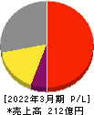 ソフトクリエイトホールディングス 損益計算書 2022年3月期