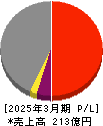 ワシントンホテル 損益計算書 2025年3月期 ワシントンホテル 損益計算書 2025年3月期