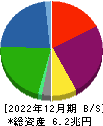 東京センチュリー 貸借対照表 2022年12月期