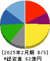 ありがとうサービス 貸借対照表 2025年2月期 ありがとうサービス 貸借対照表 2025年2月期