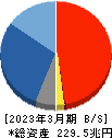 ゆうちょ銀行 貸借対照表 2023年3月期