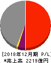 三井海洋開発 損益計算書 2018年12月期 三井海洋開発 損益計算書 2018年12月期