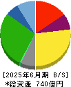 物語コーポレーション 貸借対照表 2025年6月期 物語コーポレーション 貸借対照表 2025年6月期