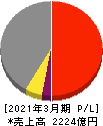 北越コーポレーション 損益計算書 2021年3月期 北越コーポレーション 損益計算書 2021年3月期