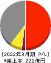 フジオーゼックス 損益計算書 2022年3月期