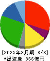 サニックス 貸借対照表 2025年3月期 サニックス 貸借対照表 2025年3月期