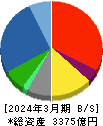 東芝テック 貸借対照表 2024年3月期 東芝テック 貸借対照表 2024年3月期