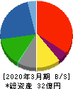 シキノハイテック 貸借対照表 2020年3月期 シキノハイテック 貸借対照表 2020年3月期