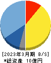 ソケッツ 貸借対照表 2023年3月期 ソケッツ 貸借対照表 2023年3月期