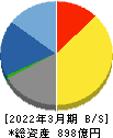 メガチップス 貸借対照表 2022年3月期 メガチップス 貸借対照表 2022年3月期