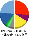 サイバーエージェント 貸借対照表 2022年12月期