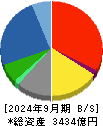 東芝テック 貸借対照表 2024年9月期