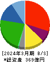 サニックス 貸借対照表 2024年3月期 サニックス 貸借対照表 2024年3月期