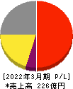 リオン 損益計算書 2022年3月期 リオン 損益計算書 2022年3月期