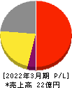 サークレイス 損益計算書 2022年3月期 サークレイス 損益計算書 2022年3月期