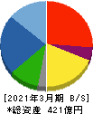 徳倉建設 貸借対照表 2021年3月期 徳倉建設 貸借対照表 2021年3月期